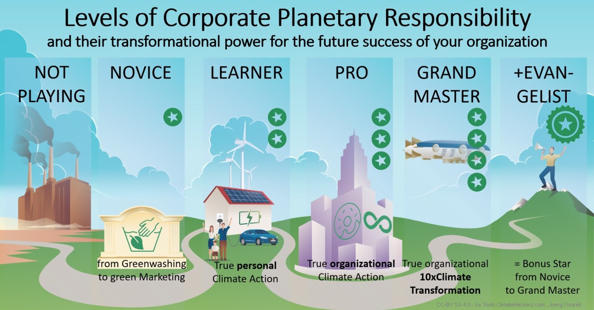 Levels of Corporate Planetary Responsibility (CPR)